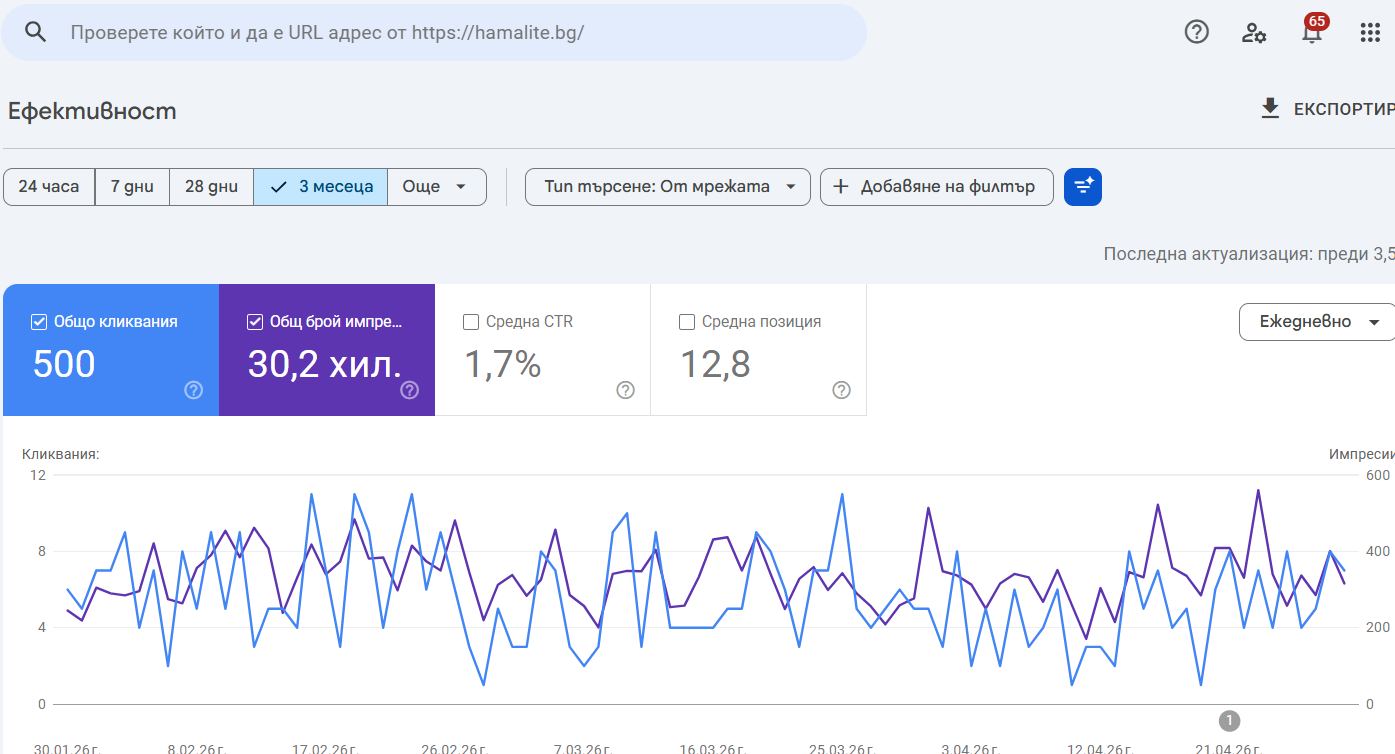 Реални резултати от SEO за хамалски услуги – Google Search Console показва 500 кликания, над 30 000 импресии и средна позиция 12.8 за последните 3 месеца на hamalite.bg. Виж как систематичната SEO оптимизация носи измерими резултати за МУУВХОМ ЕООД в София.
